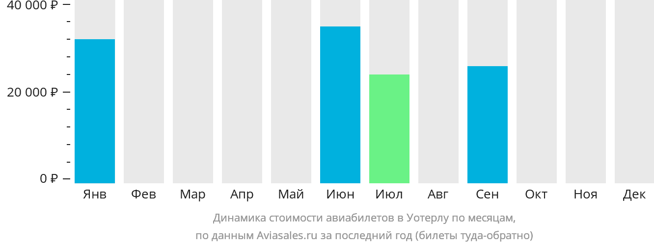 Динамика стоимости авиабилетов в Уотерлу по месяцам
