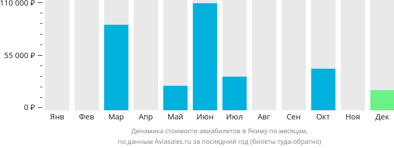 Динамика стоимости авиабилетов в Якиму по месяцам