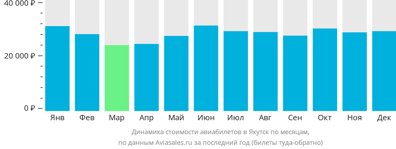 Динамика стоимости авиабилетов в Якутск по месяцам