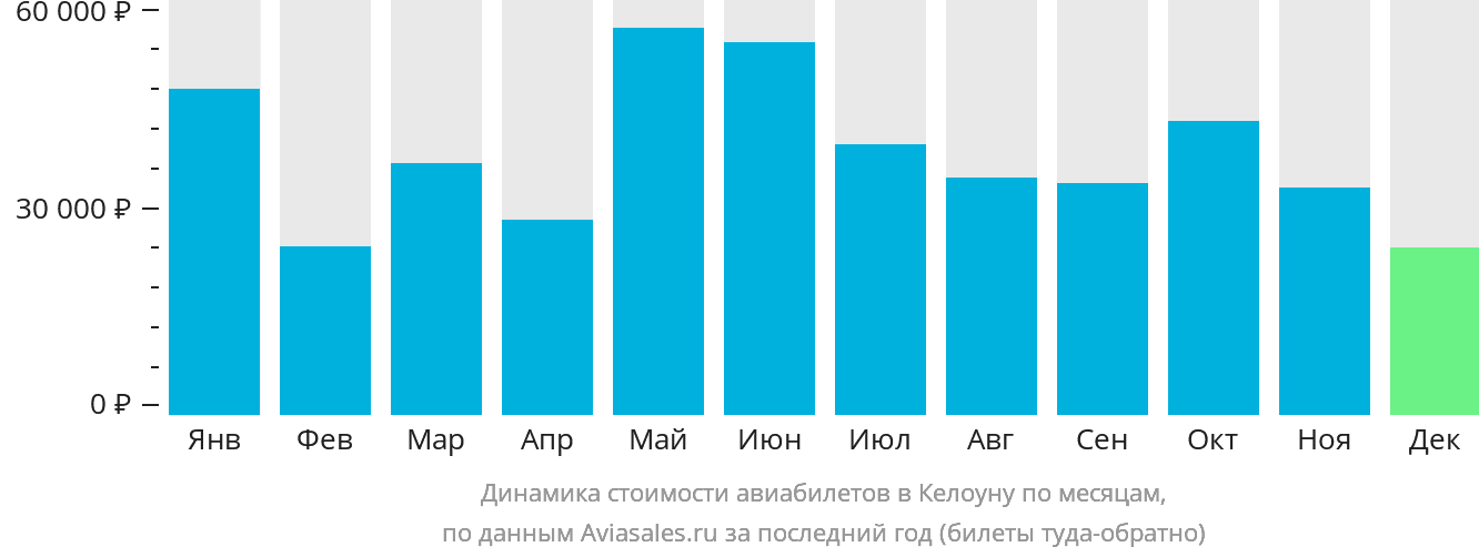 Динамика стоимости авиабилетов в Келоуну по месяцам
