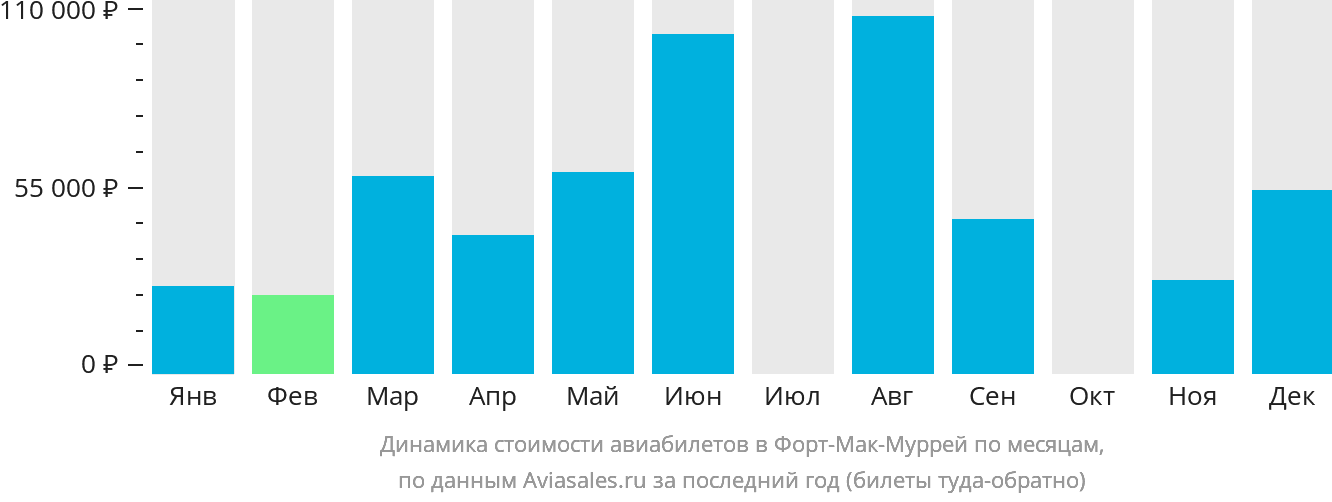 Динамика стоимости авиабилетов в Форт-Мак-Муррей по месяцам