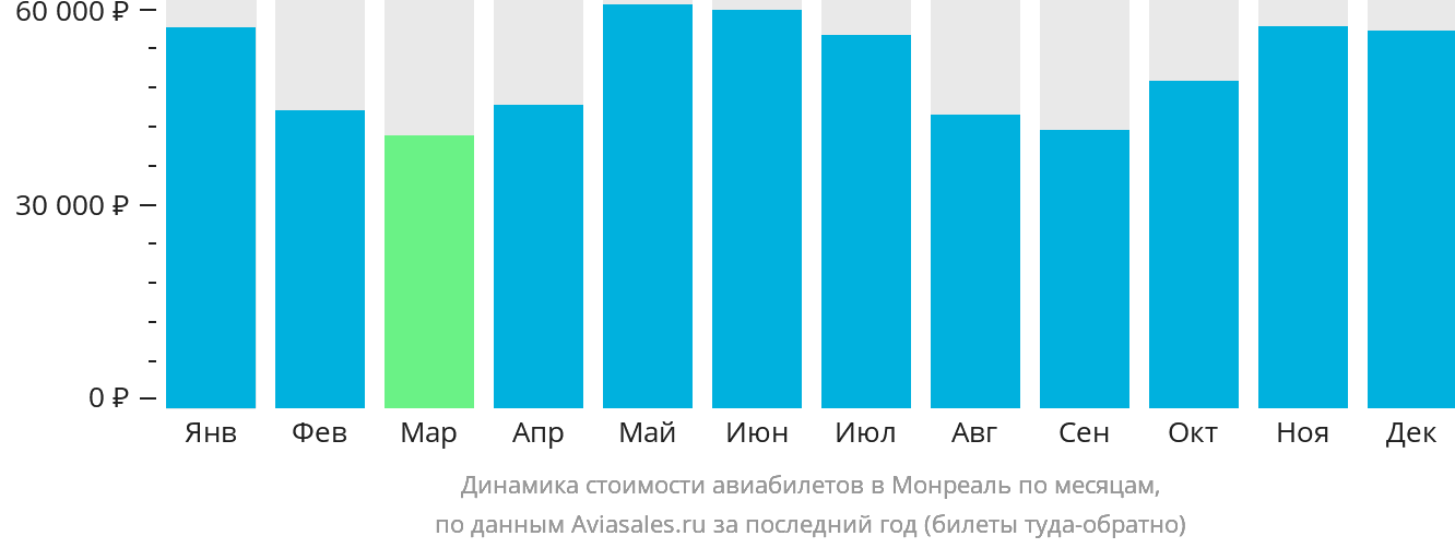 Динамика стоимости авиабилетов в Монреаль по месяцам