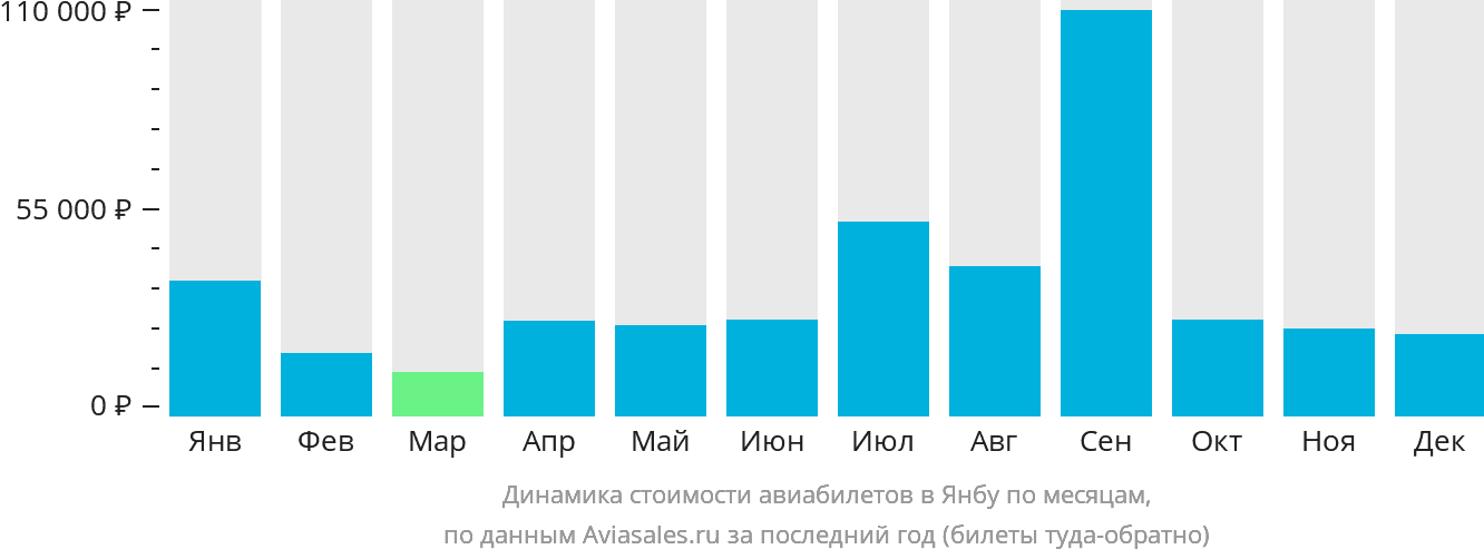 Динамика стоимости авиабилетов в Янбу по месяцам