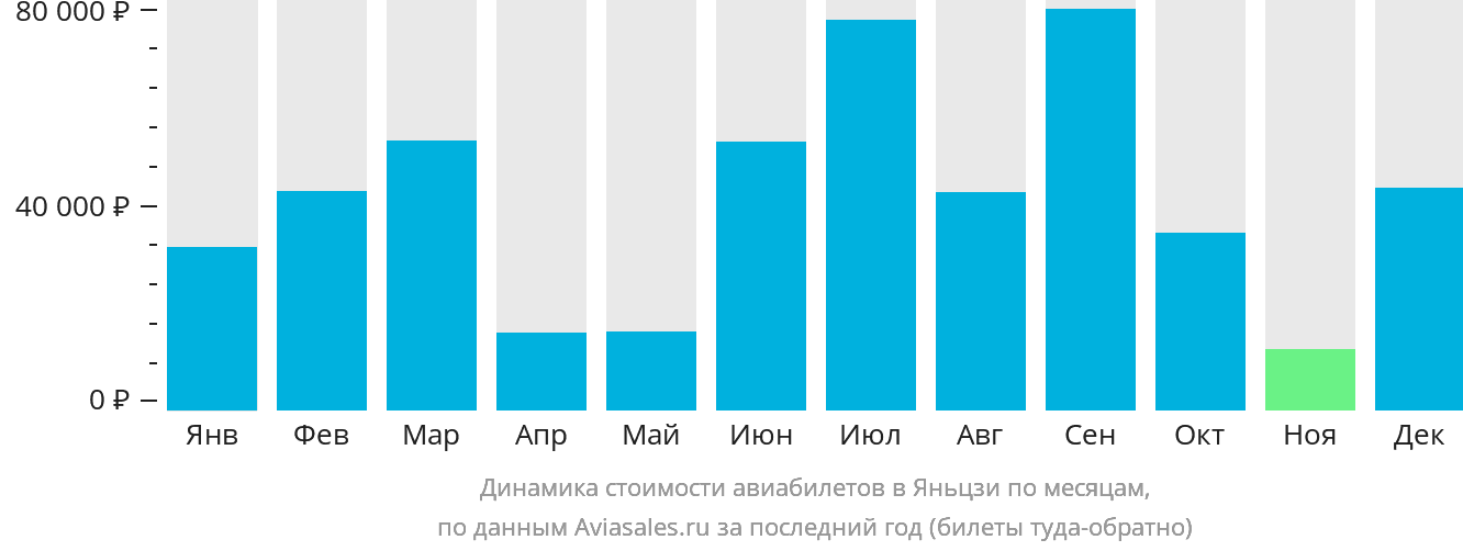 Динамика стоимости авиабилетов в Яньцзи по месяцам