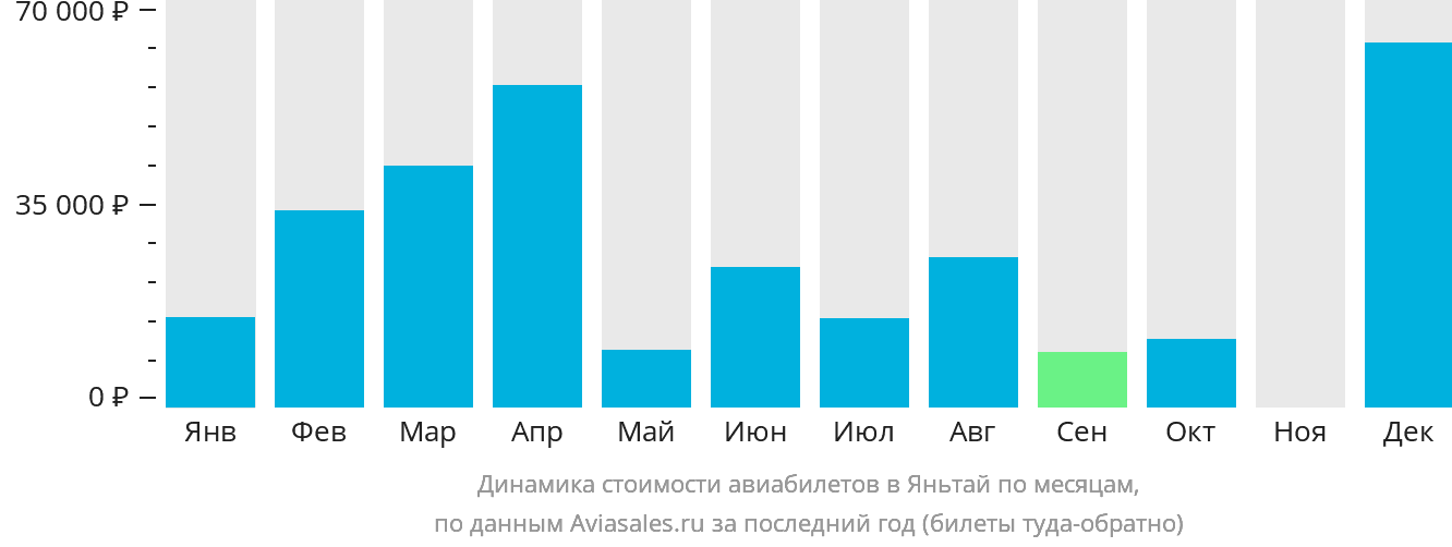 Динамика стоимости авиабилетов в Яньтай по месяцам