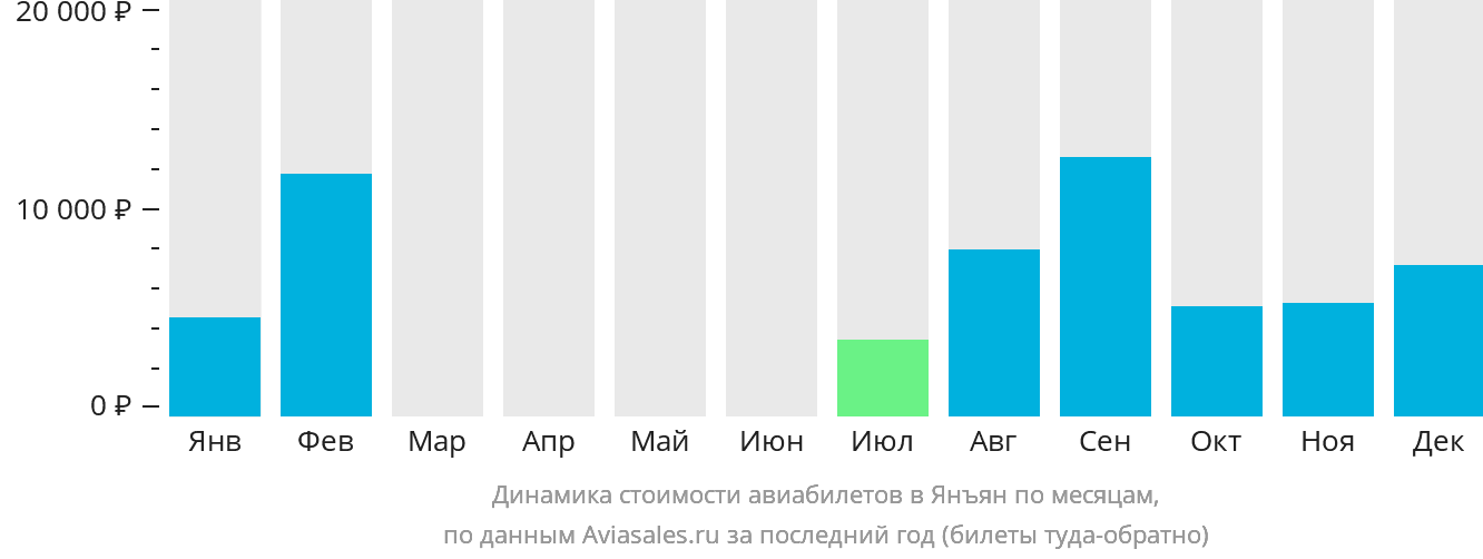 Динамика стоимости авиабилетов в Янъян по месяцам