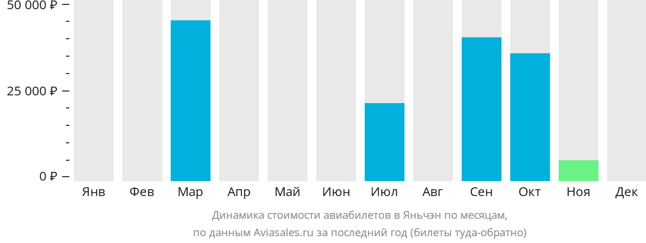 Динамика стоимости авиабилетов в Яньчэн по месяцам