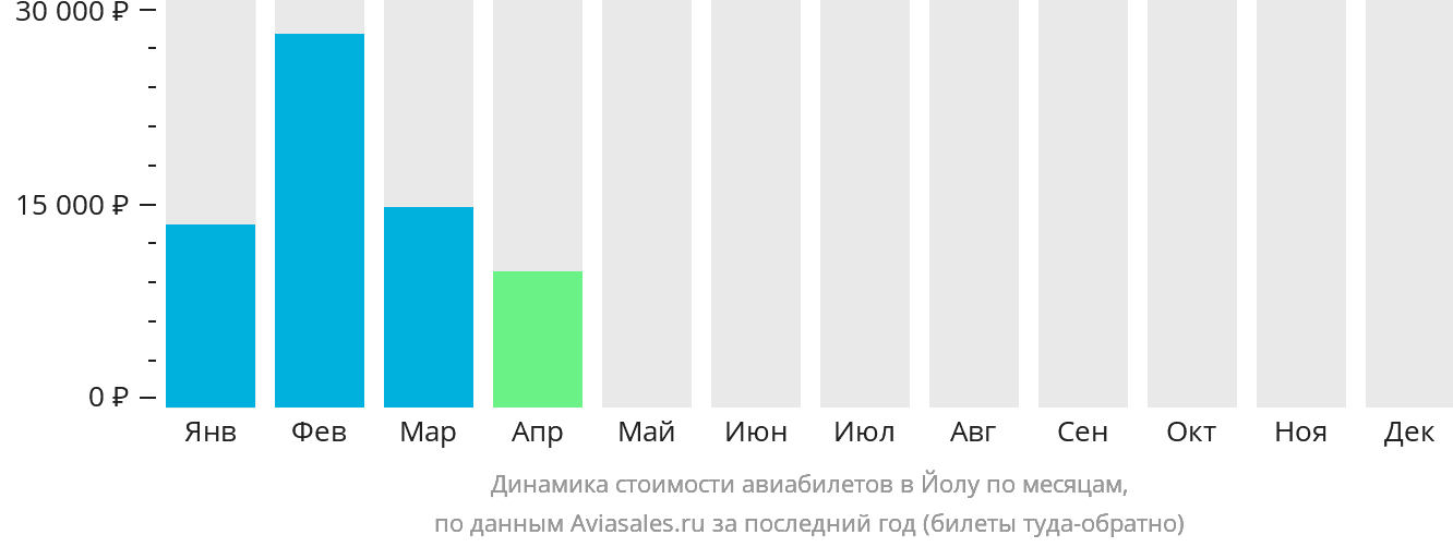 Динамика стоимости авиабилетов в Йолу по месяцам