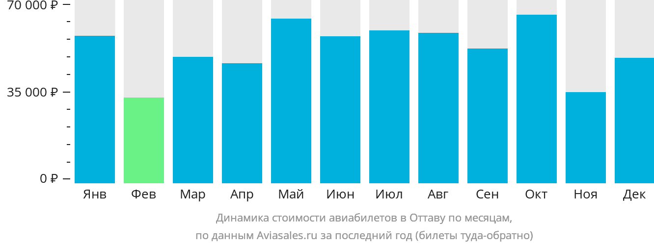 Динамика стоимости авиабилетов в Оттаву по месяцам