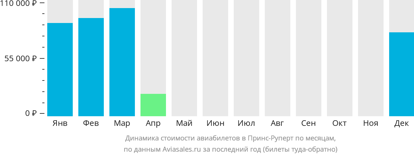 Динамика стоимости авиабилетов в Принс-Руперт по месяцам