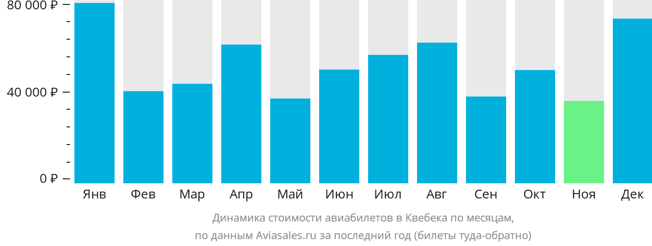 Динамика стоимости авиабилетов в Квебек по месяцам