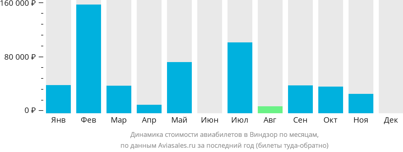 Динамика стоимости авиабилетов в Виндзор по месяцам