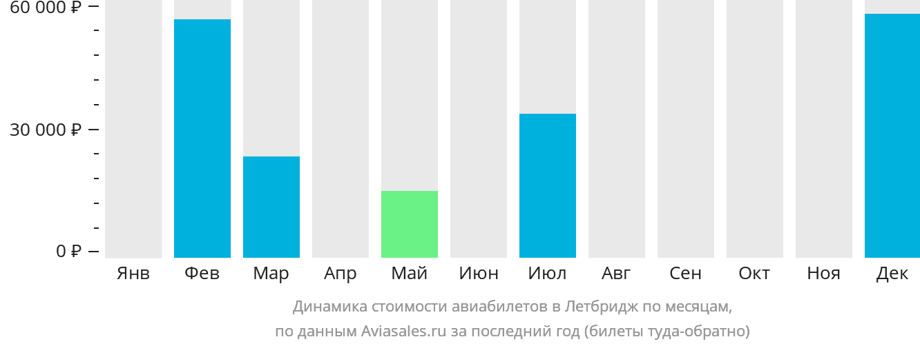 Динамика стоимости авиабилетов в Летбридж по месяцам