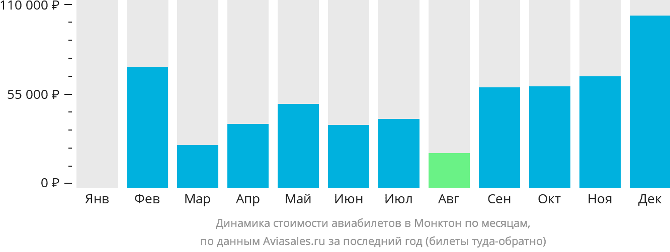 Динамика стоимости авиабилетов в Монктон по месяцам