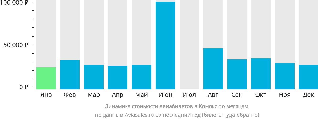 Динамика стоимости авиабилетов в Комокс по месяцам