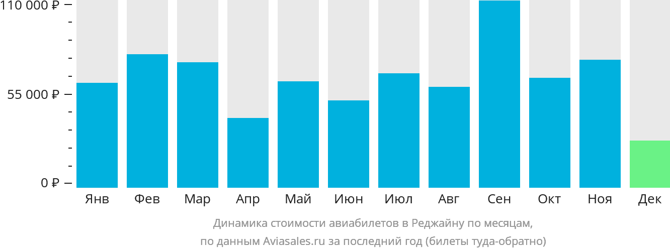 Динамика стоимости авиабилетов в Реджайну по месяцам