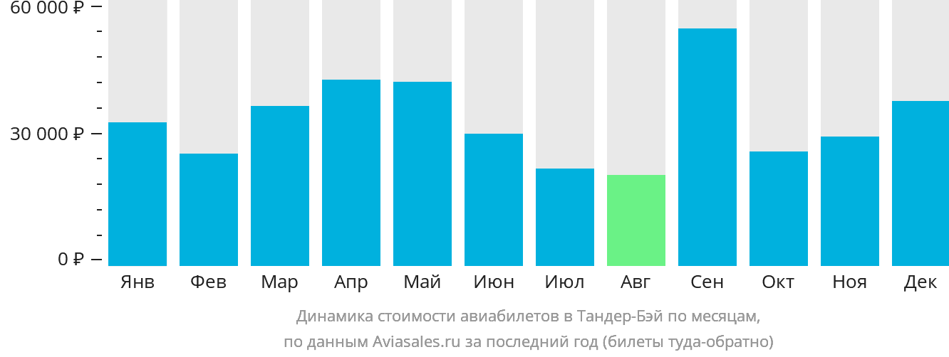 Динамика стоимости авиабилетов в Тандер-Бэй по месяцам