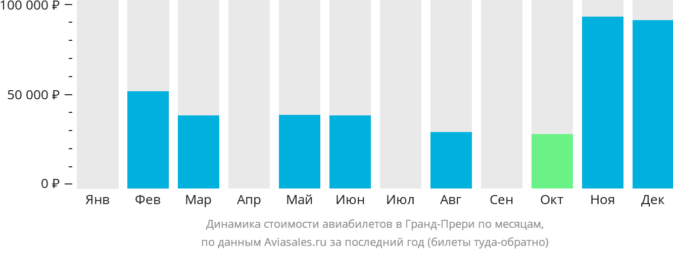 Динамика стоимости авиабилетов в Гранд-Прери по месяцам