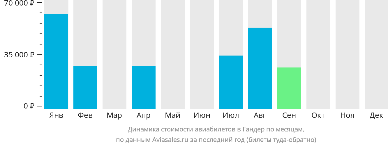 Динамика стоимости авиабилетов в Гандер по месяцам