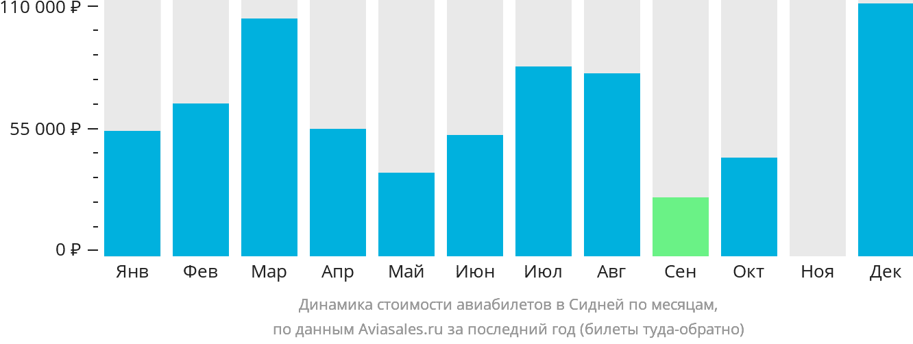Динамика стоимости авиабилетов в Сидней по месяцам
