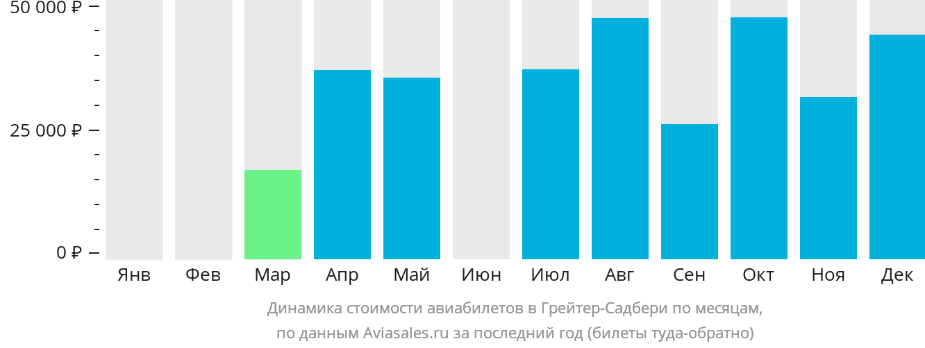 Динамика стоимости авиабилетов в Грейтер-Садбери по месяцам