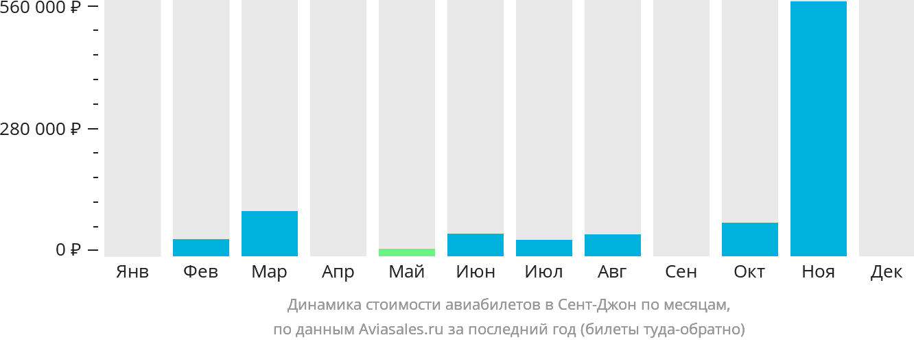 Динамика стоимости авиабилетов в Сент-Джон по месяцам