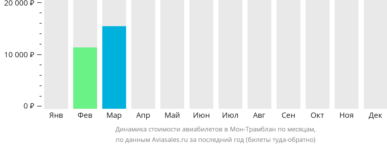 Динамика стоимости авиабилетов в Мон-Трамблан по месяцам