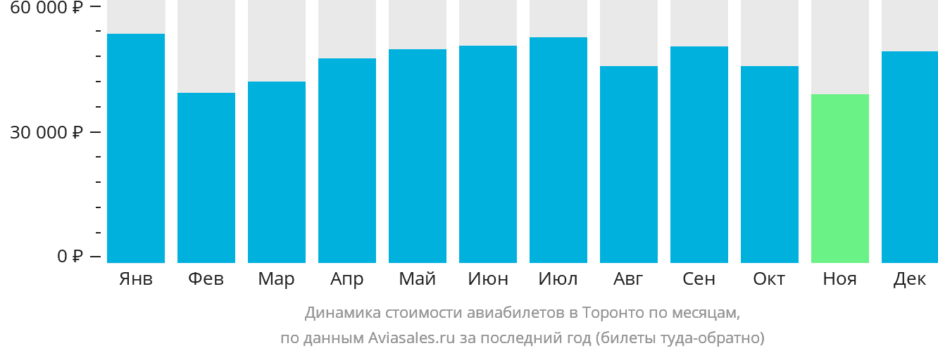 Динамика стоимости авиабилетов в Торонто по месяцам