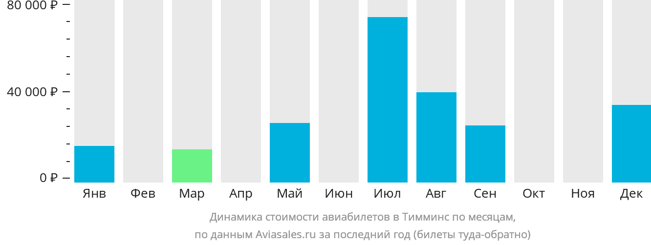 Динамика стоимости авиабилетов в Тимминс по месяцам