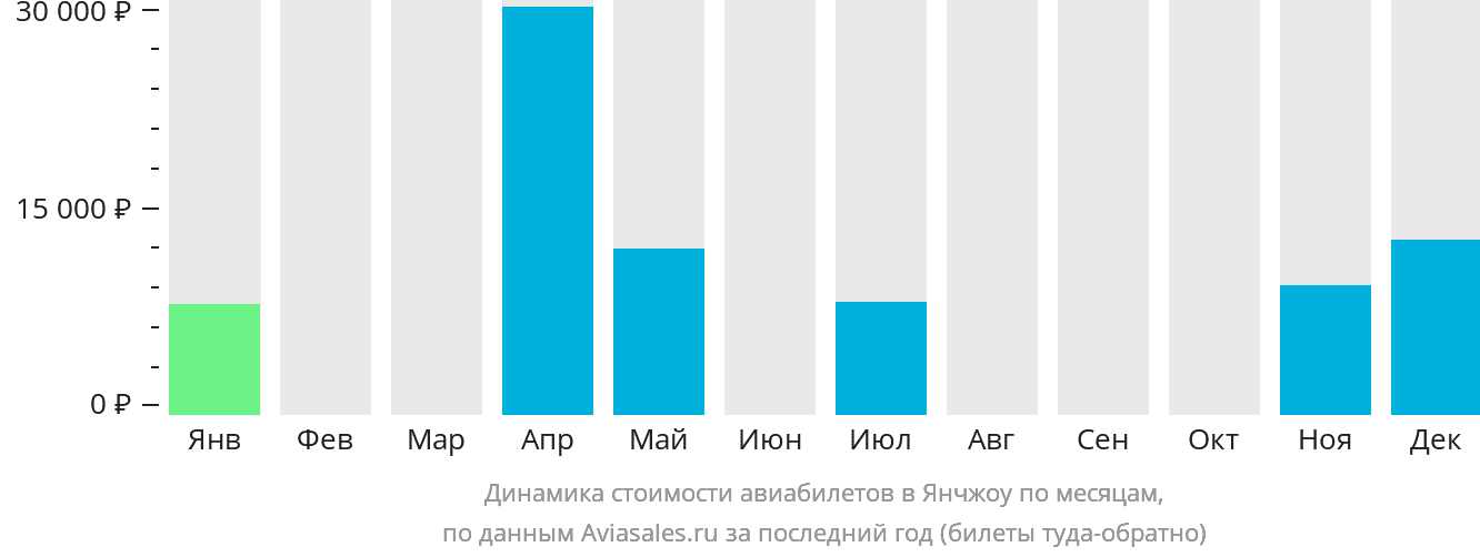 Динамика стоимости авиабилетов в Янчжоу по месяцам