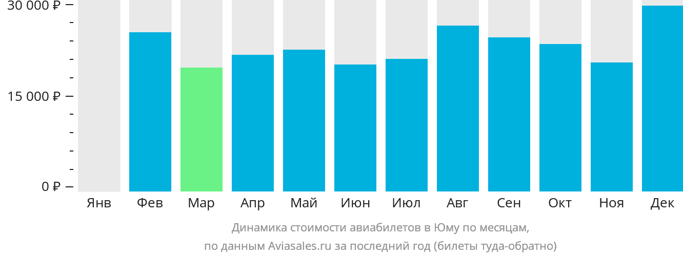 Динамика стоимости авиабилетов в Юму по месяцам
