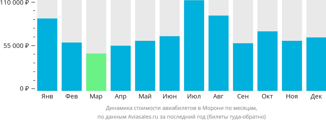 Динамика стоимости авиабилетов в Морони по месяцам