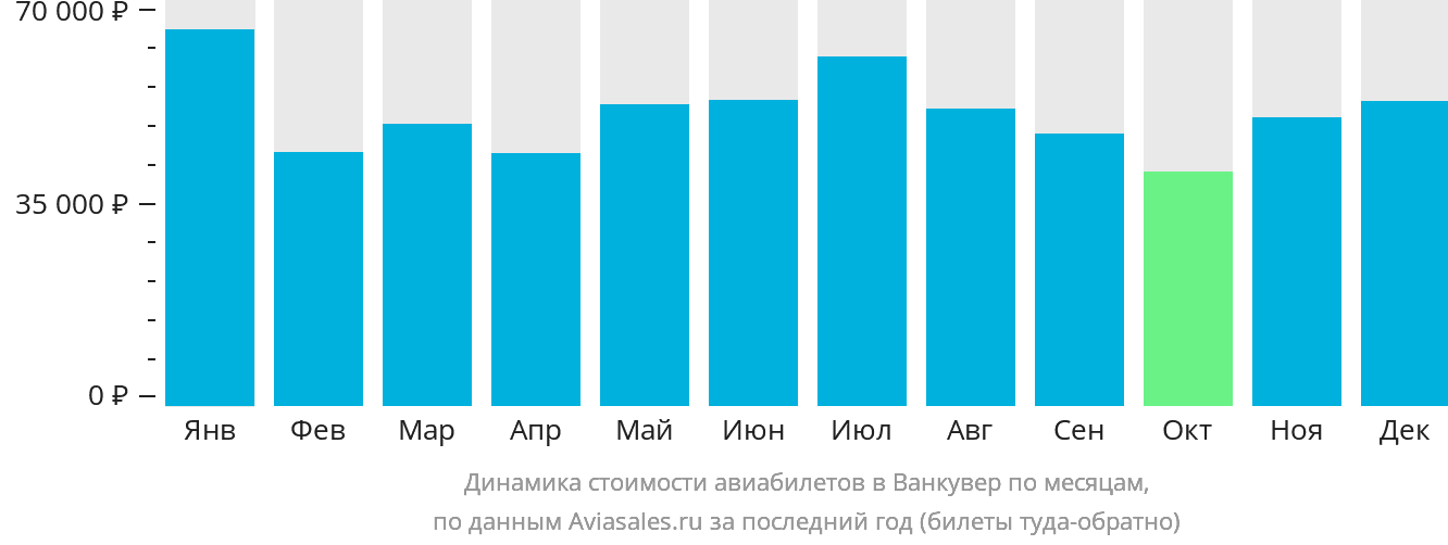 Динамика стоимости авиабилетов в Ванкувер по месяцам