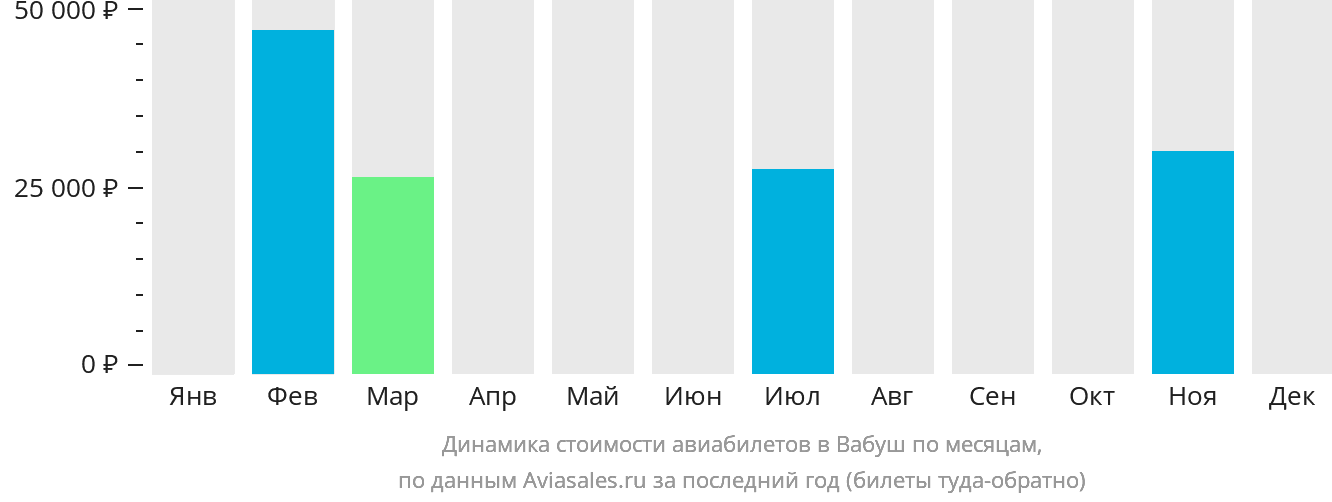 Динамика стоимости авиабилетов в Вабуш по месяцам