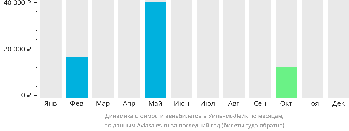 Динамика стоимости авиабилетов в Уильямс-Лейк по месяцам