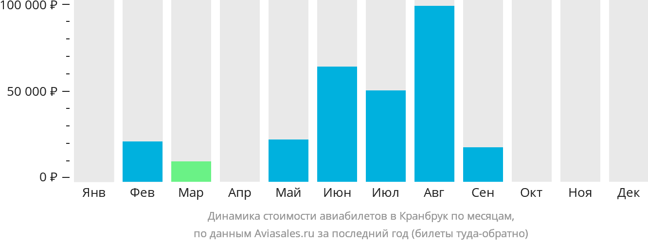 Динамика стоимости авиабилетов в Кранбрук по месяцам