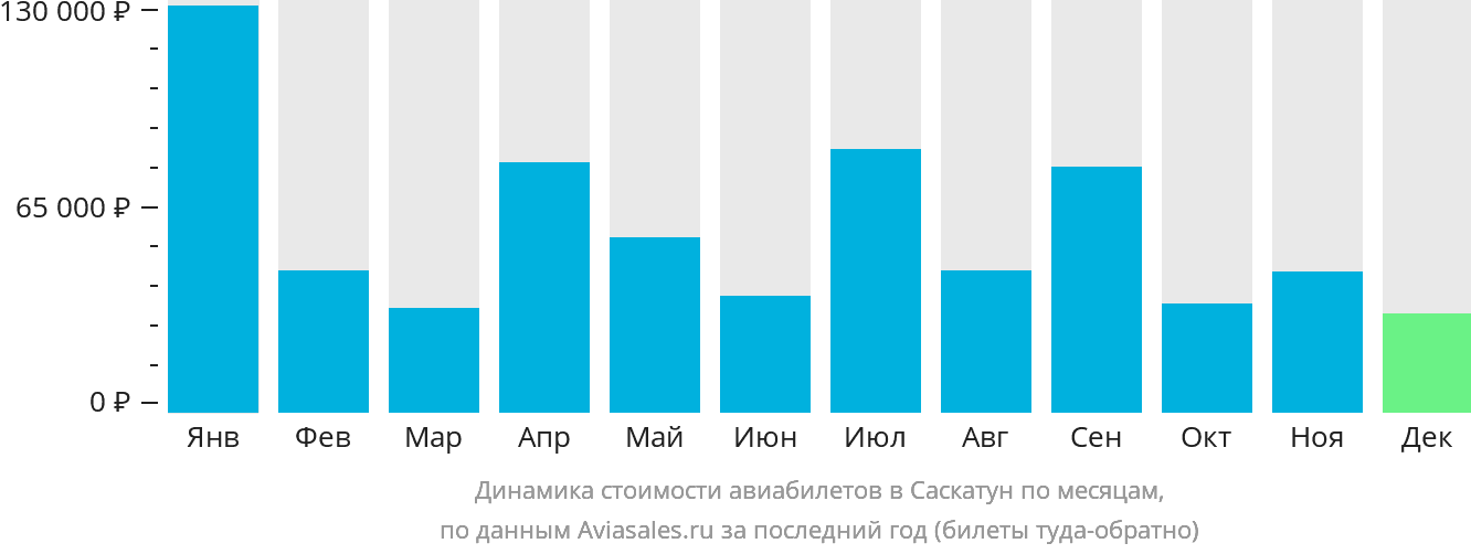 Динамика стоимости авиабилетов в Саскатун по месяцам