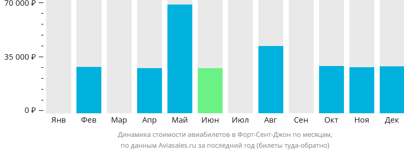 Динамика стоимости авиабилетов в Форт-Сент-Джон по месяцам