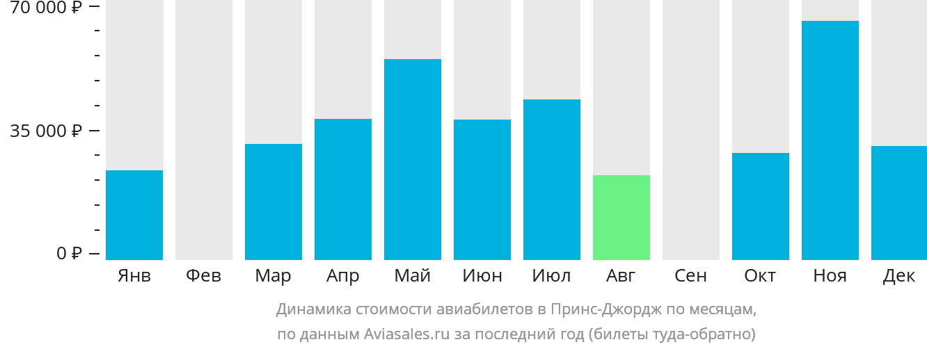 Динамика стоимости авиабилетов в Принс-Джордж по месяцам