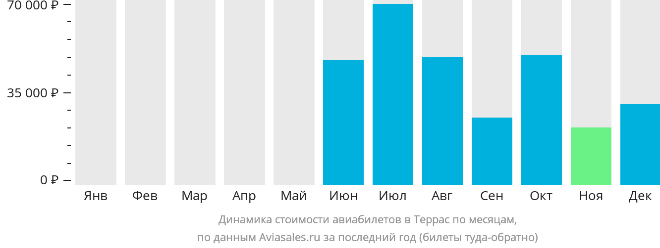 Динамика стоимости авиабилетов в Террас по месяцам