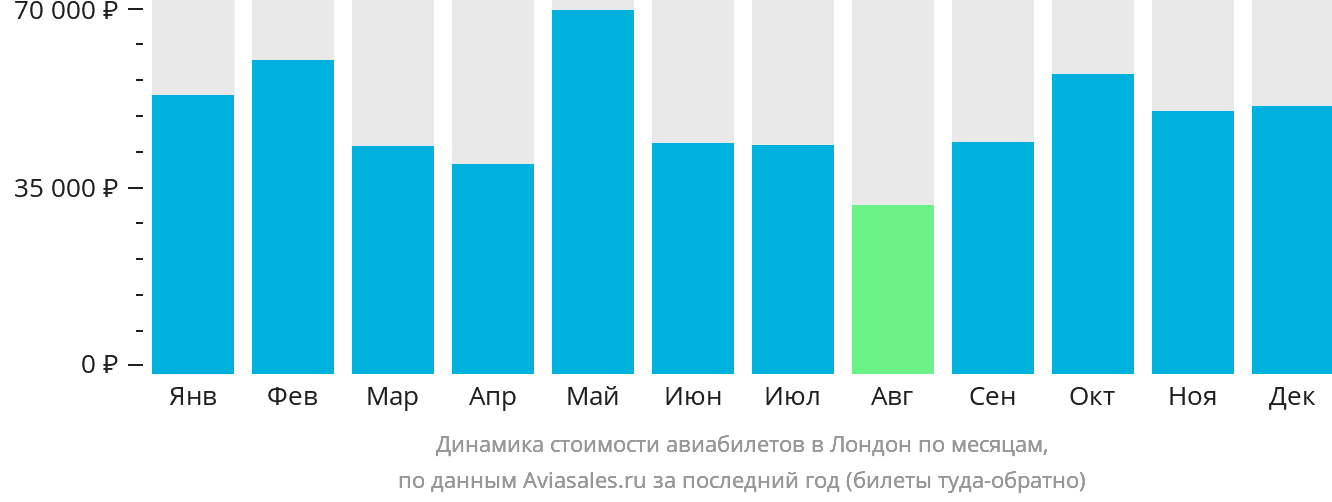 Динамика стоимости авиабилетов в Лондон по месяцам