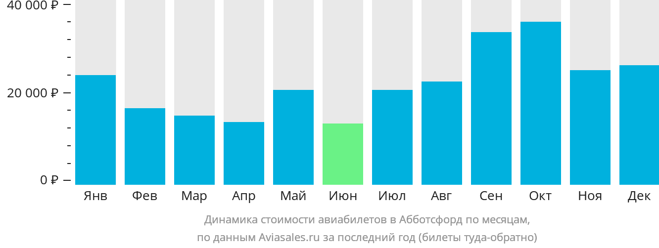 Динамика стоимости авиабилетов в Абботсфорд по месяцам