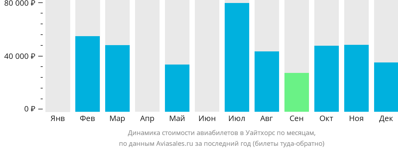 Динамика стоимости авиабилетов в Уайтхорс по месяцам
