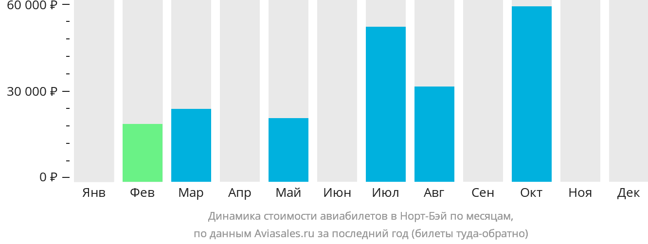 Динамика стоимости авиабилетов в Норт-Бэй по месяцам