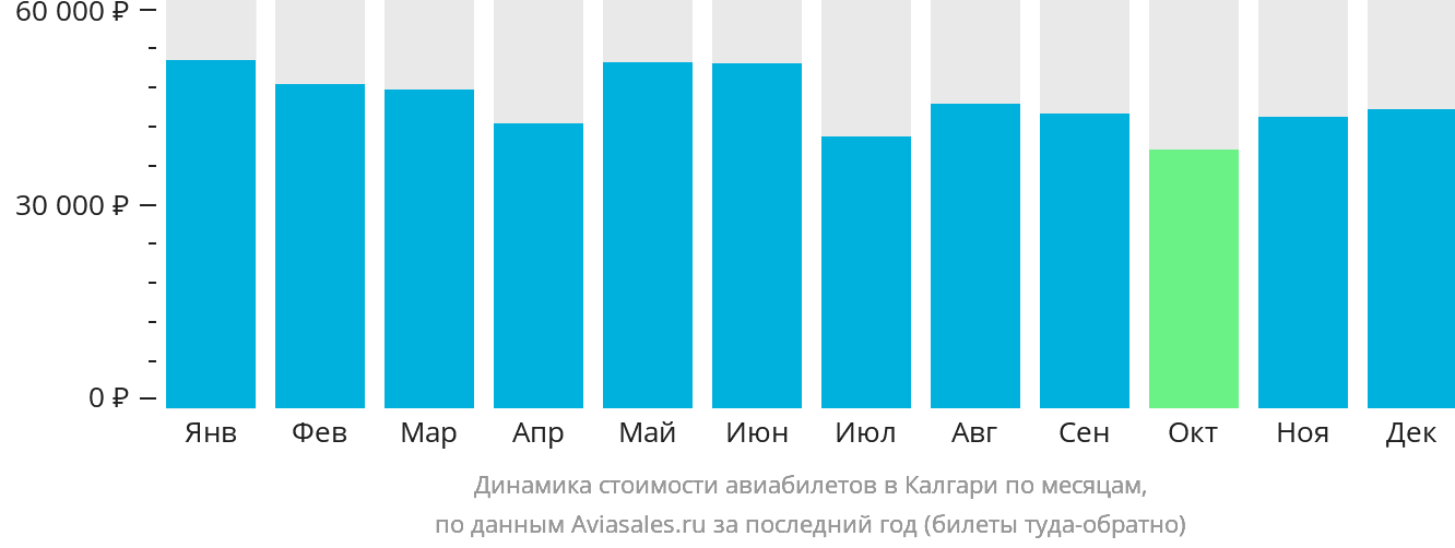Динамика стоимости авиабилетов в Калгари по месяцам