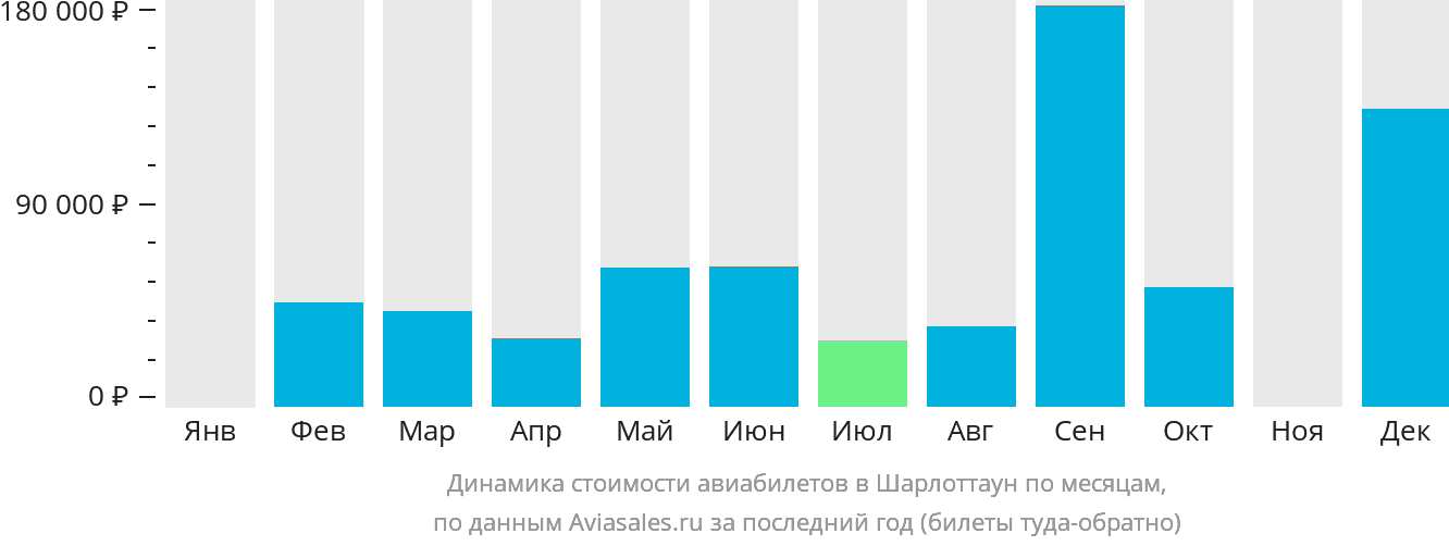 Динамика стоимости авиабилетов в Шарлоттаун по месяцам