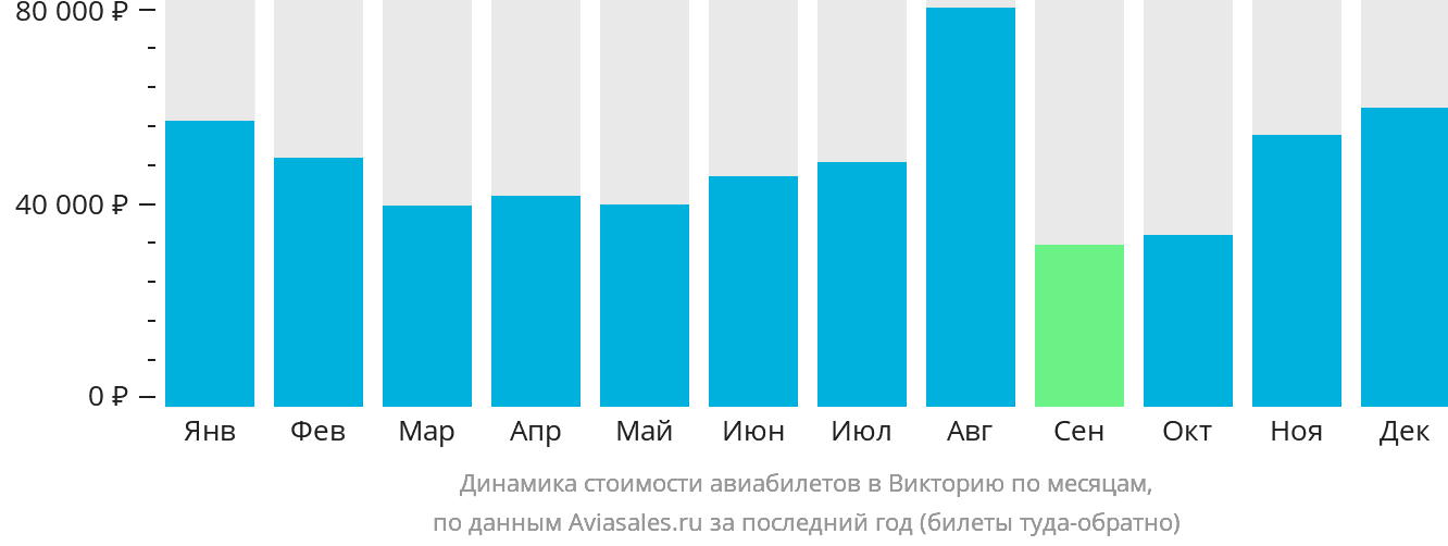 Динамика стоимости авиабилетов в Викторию по месяцам