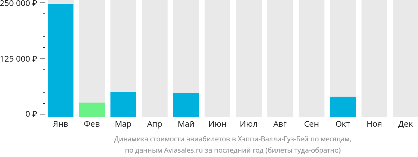 Динамика стоимости авиабилетов в Хэппи-Валли-Гуз-Бей по месяцам