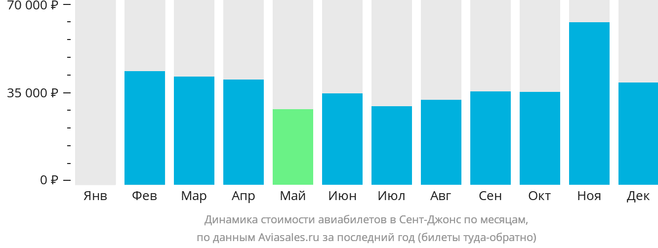 Динамика стоимости авиабилетов в Сент-Джонс по месяцам