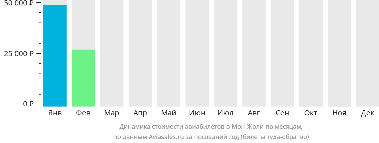 Динамика стоимости авиабилетов в Мон-Жоли по месяцам